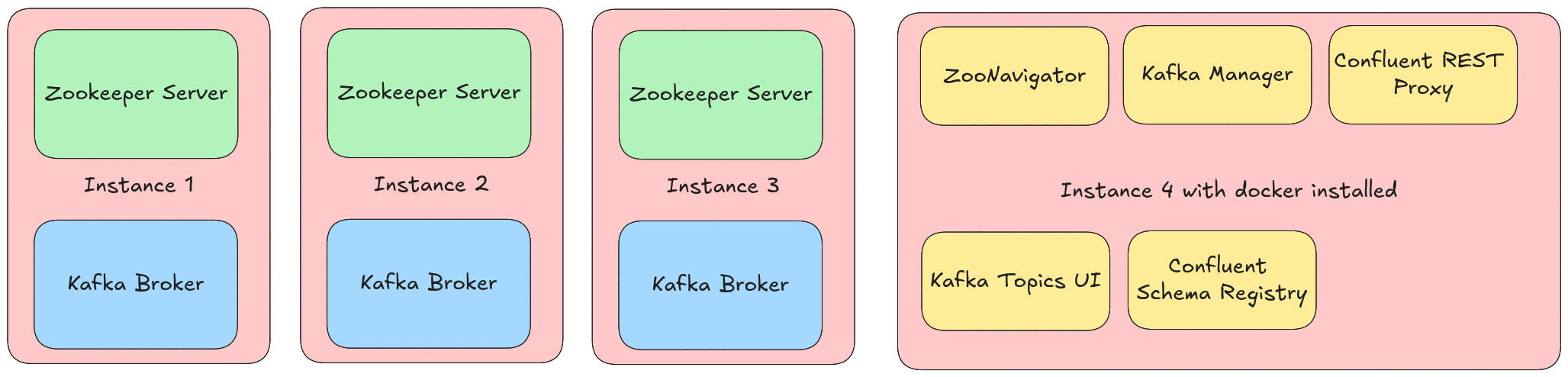 Kafka Architecture