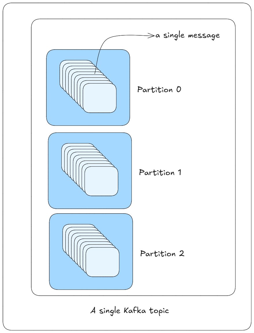 Kafka Topic Partitions